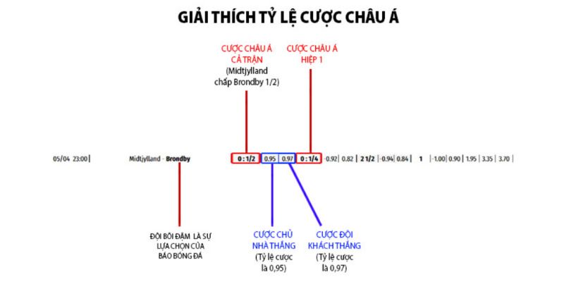 Hướng dẫn tính tiền cho kèo châu Á